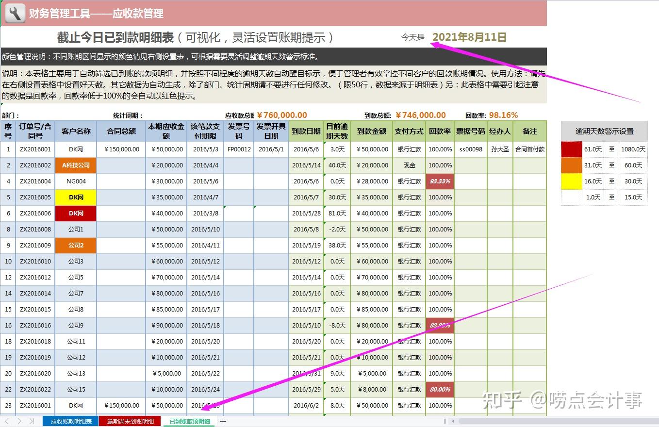 的逾期天数自动醒目标示,便于管理者有效掌控不同客户的回款账期情况