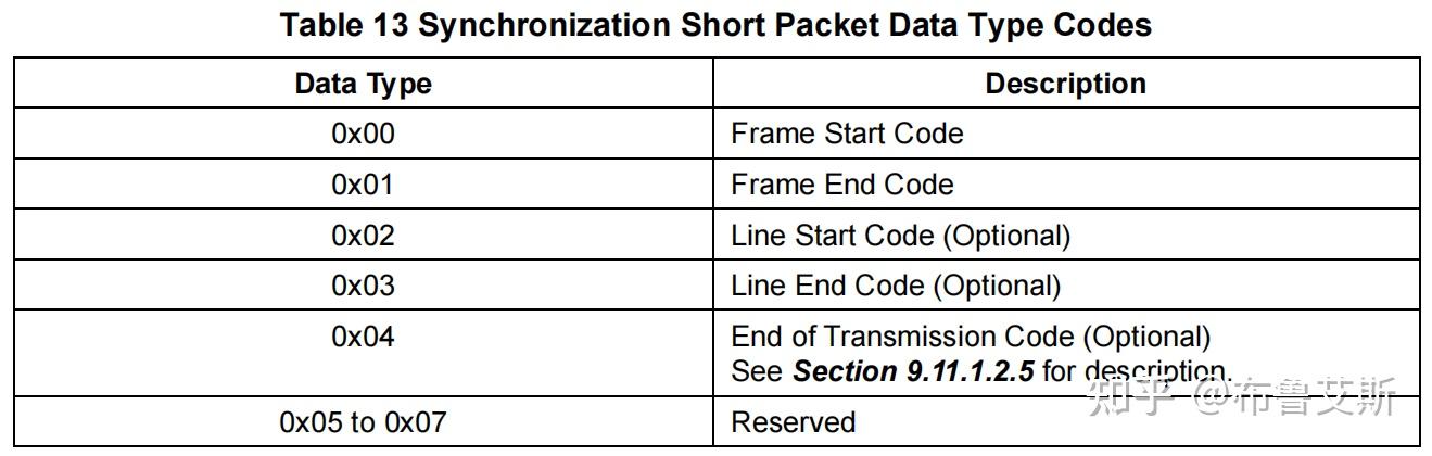 [MIPI-CSI-2_v4.1] 9 Low Level Protocol（2）packet format - 知乎