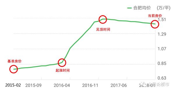 全国房价上涨板块轮动 合肥超过了哪些城市 全网搜