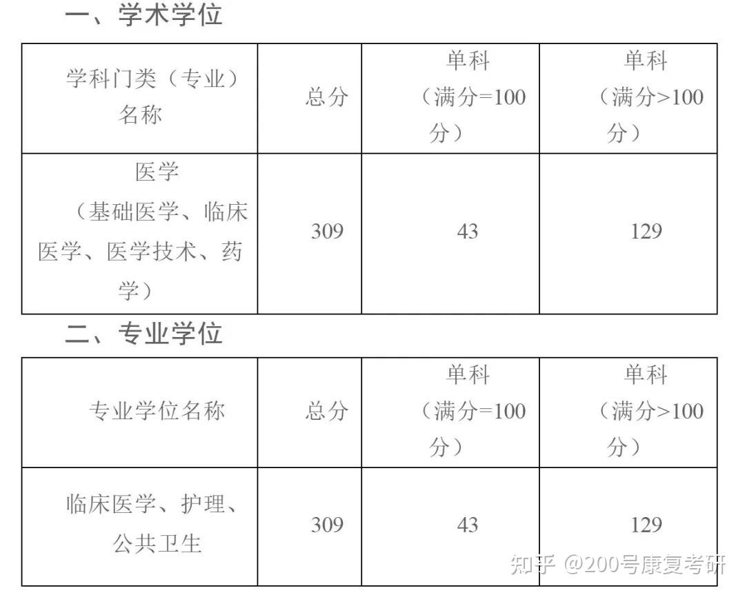 重磅2022年赣南医学院进入复试成绩公布分数线上涨10分