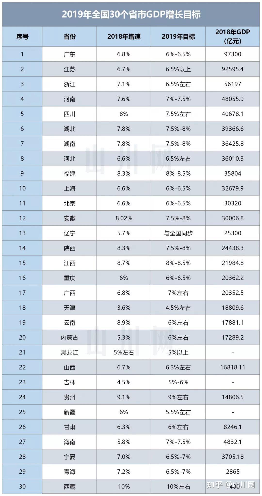 历年gdp全国各省排名_中国省份 gdp总量 排名, 重庆 上半年GDP增速位