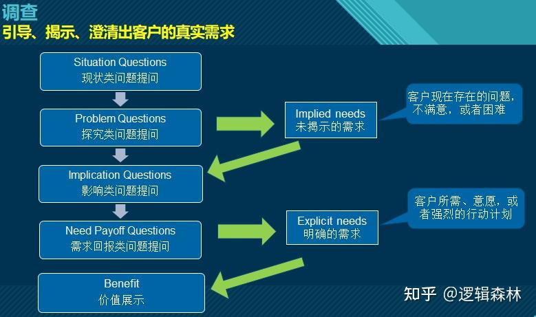 spin销售成交大法