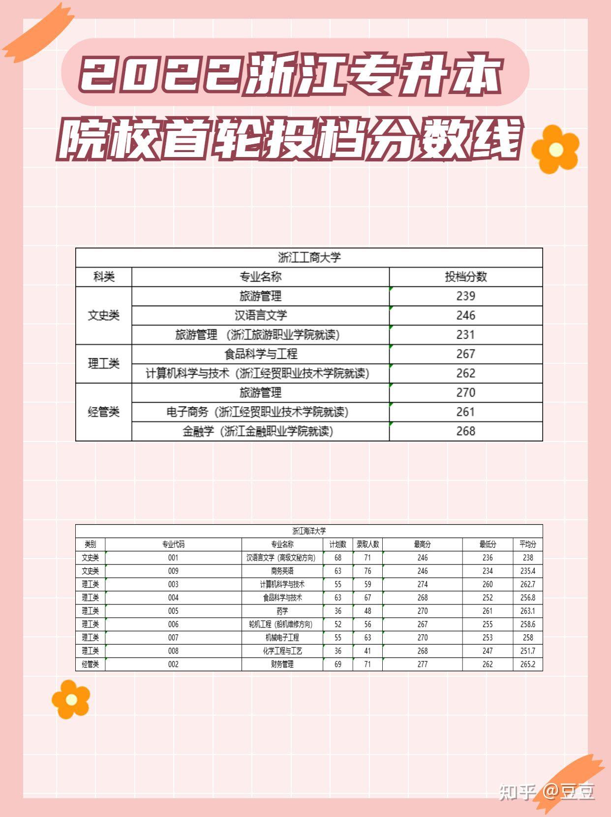 給大家整理了14所院校的分數線,包括了:紹興文理學院,浙江中醫藥大學