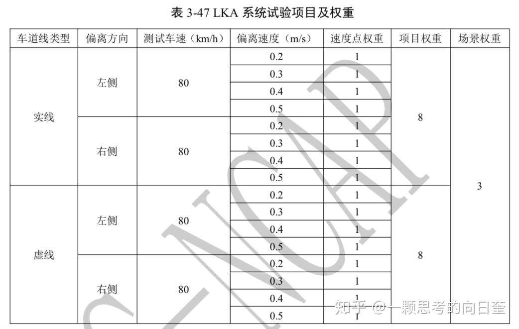C-NCAP主动安全篇之LKA(2021版) - 知乎