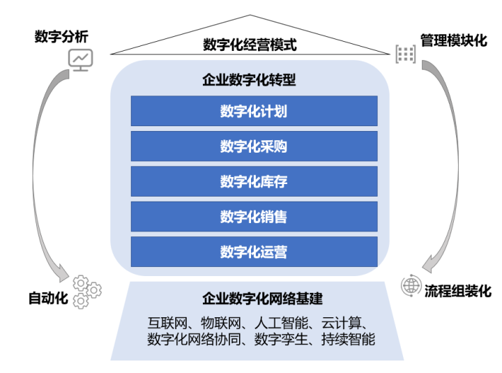 企业数字化转型转什么?怎么做? - 知乎