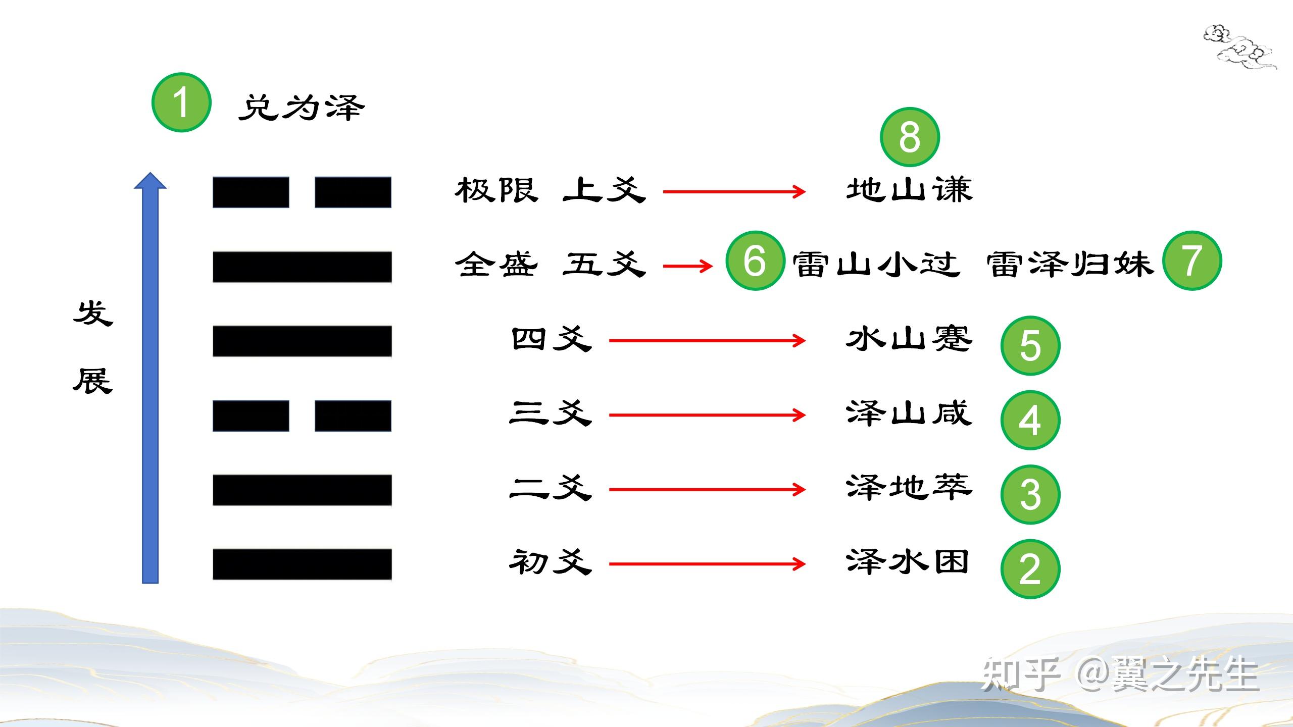 易经新解-解读-兑宫1-泽卦兑为泽(1) - 知乎