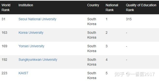 2022年CWUR世界大学排名发布，60所韩国大学上榜！ - 知乎
