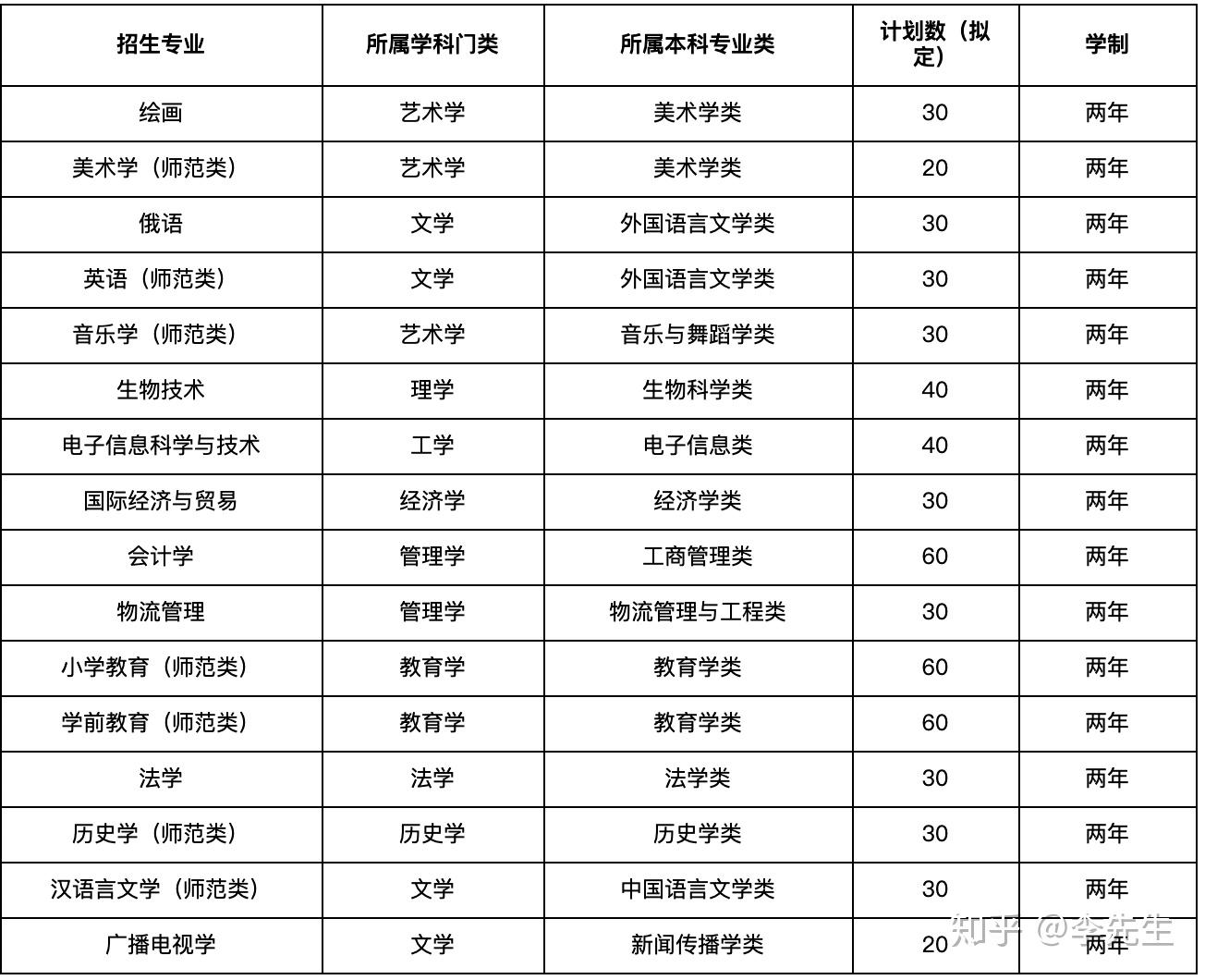 【黑河学院】16个专业,招570人,对外