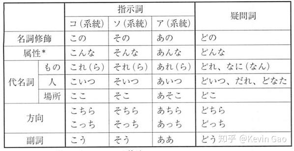 日语语法入门 1.1 - 现场指示 - 知乎