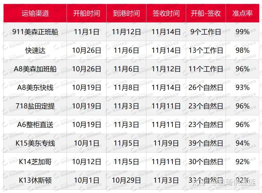 欧美空运价格暴涨，11月第四周物流怎么发？ - 知乎