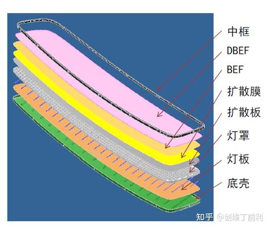 mini led 显示屏的背光结构与背光模组的厚度可以做到非常薄,led的