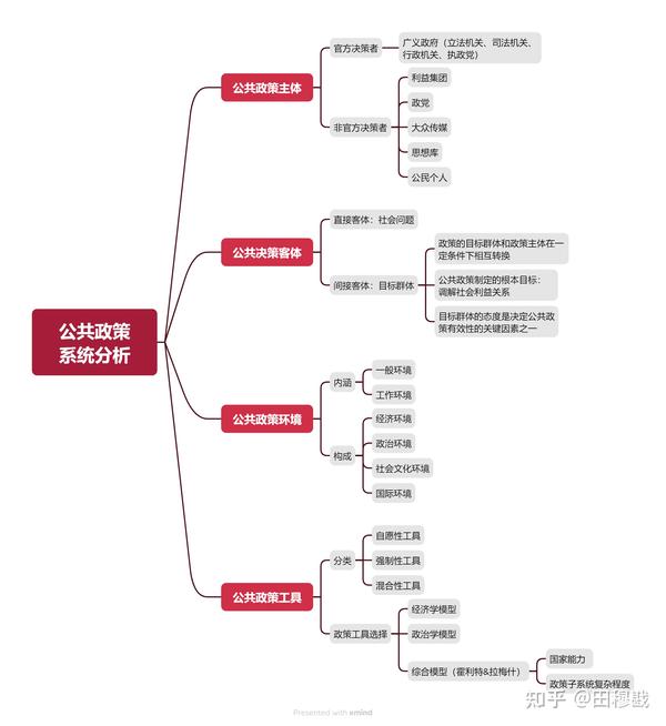 《公共政策分析》框架整理 知乎