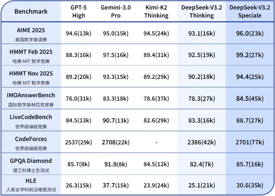 DeepSeek发布DeepSeek-V3.2正式版 - 知乎