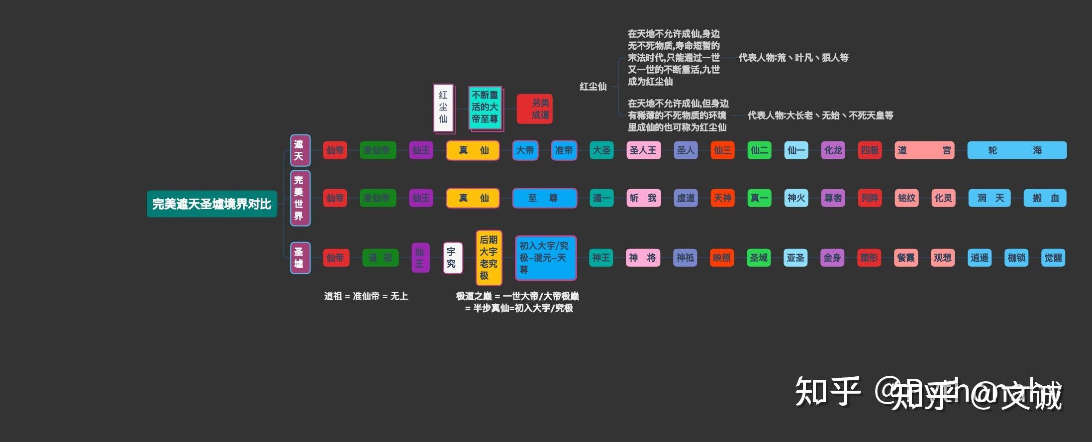 我制作了一张完美世界,圣墟和遮天的境界对比图,请问各位大佬此图有