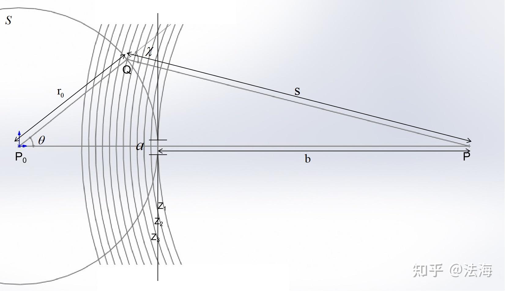 光学原理回顾:惠更斯-菲涅耳原理13 光学原理回顾:惠更斯-菲涅耳原理