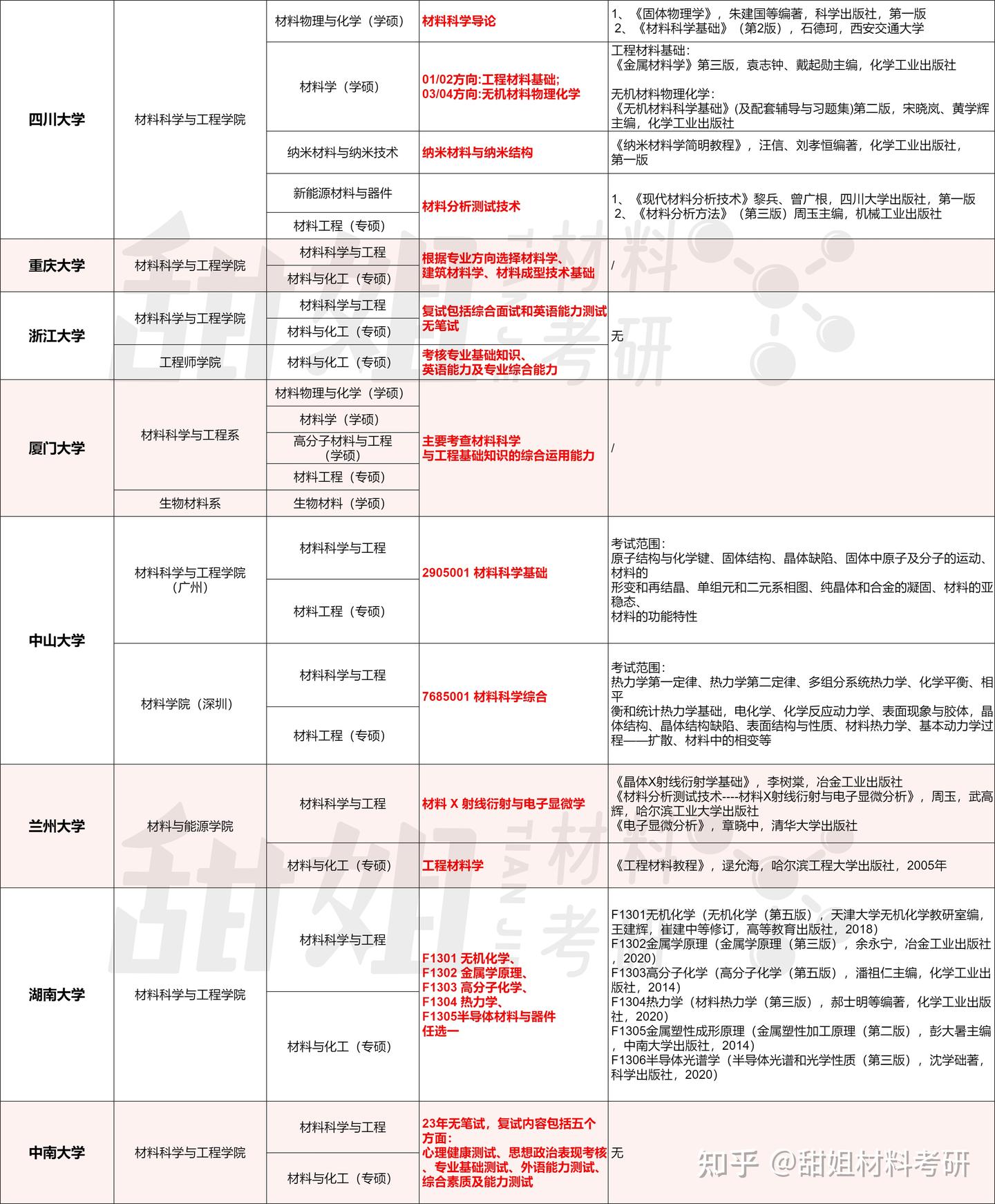 2025材料考研择校攻略——985院校难度分析 - 知乎