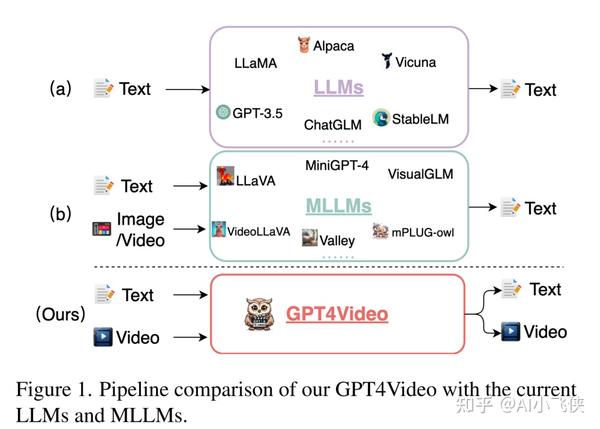 GPT4Video：统一视频理解和生成的多模态大语言模型 - 知乎