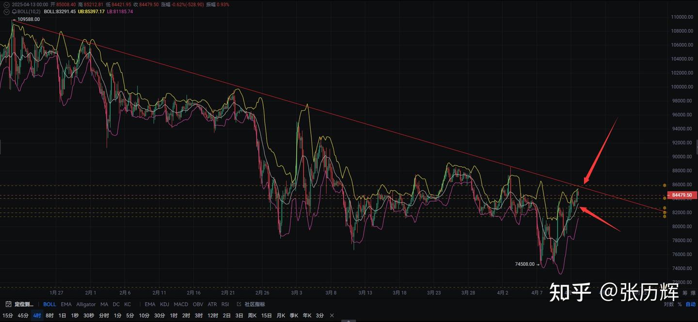 4.13张历辉：多头目标如期而至！比特币能否一鼓作气冲破趋势线顶部压力位？今日(BTC)行情分析及操作参考！ - 知乎