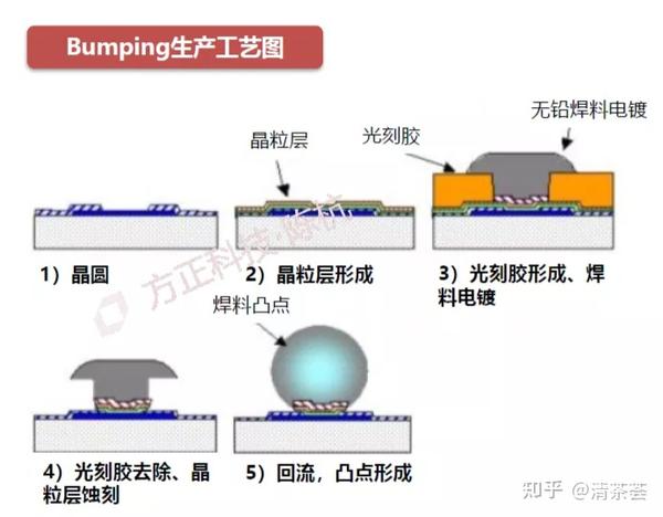 封装行业 ～ P2 先进封装 知乎