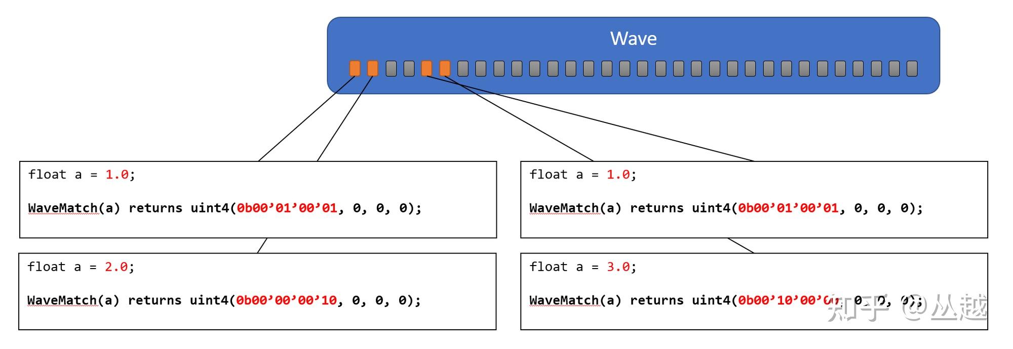 游戏引擎随笔 0x28：现代图形 API 的 Wave Intrinsics、Subgroup 以及 SIMD-group - 知乎
