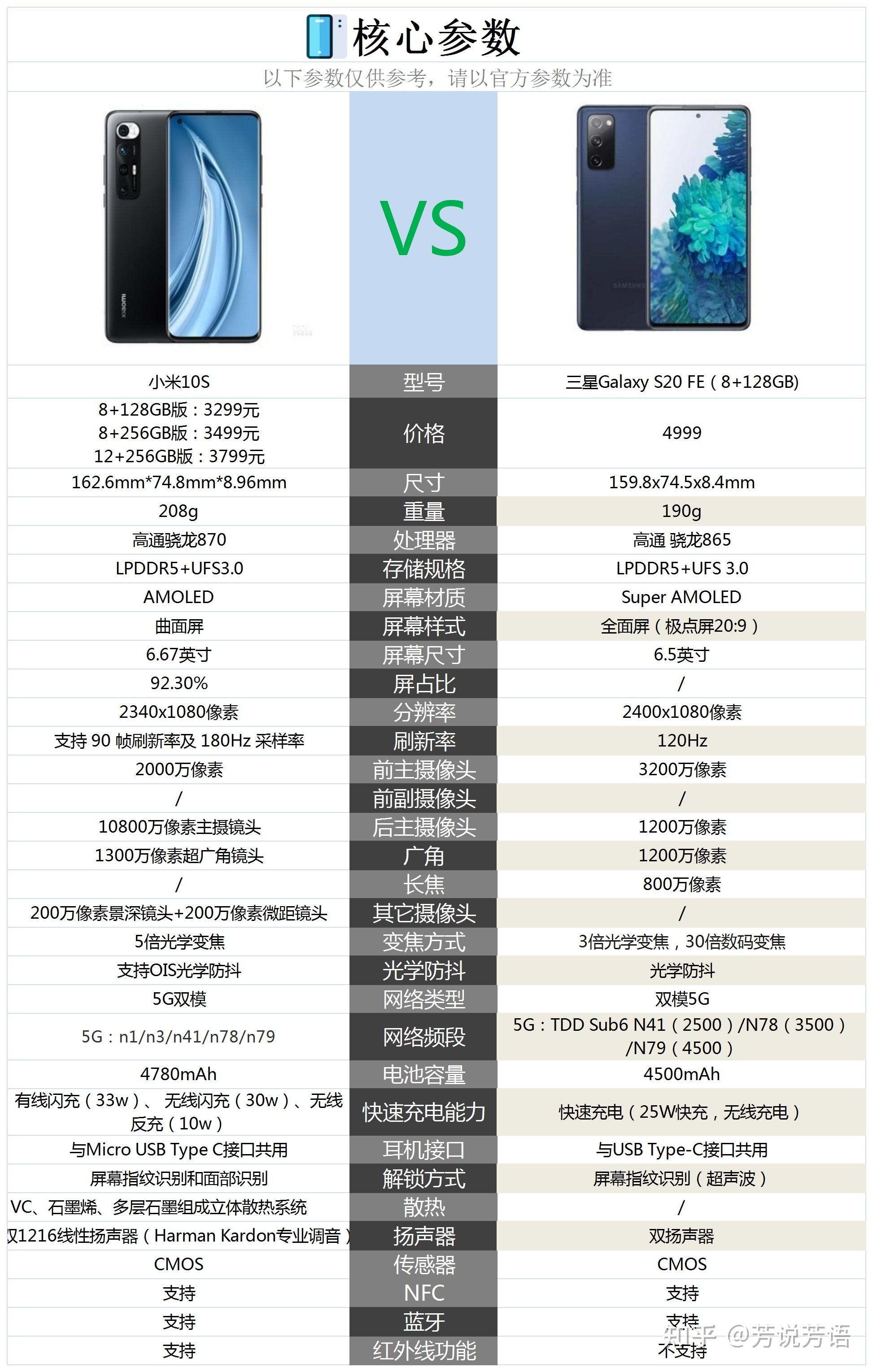 三星s20fe和小米10s怎么选择