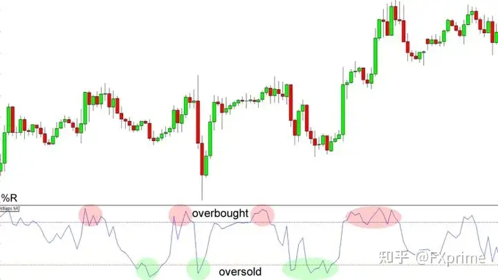 如何使用威廉指标(Williams Percent Range)进行交易？