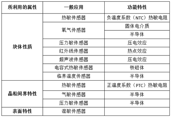 陶瓷传感器的优势及应用 知乎