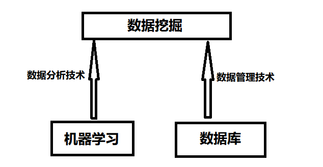 数据挖掘与机器学习的区别与联系 知乎