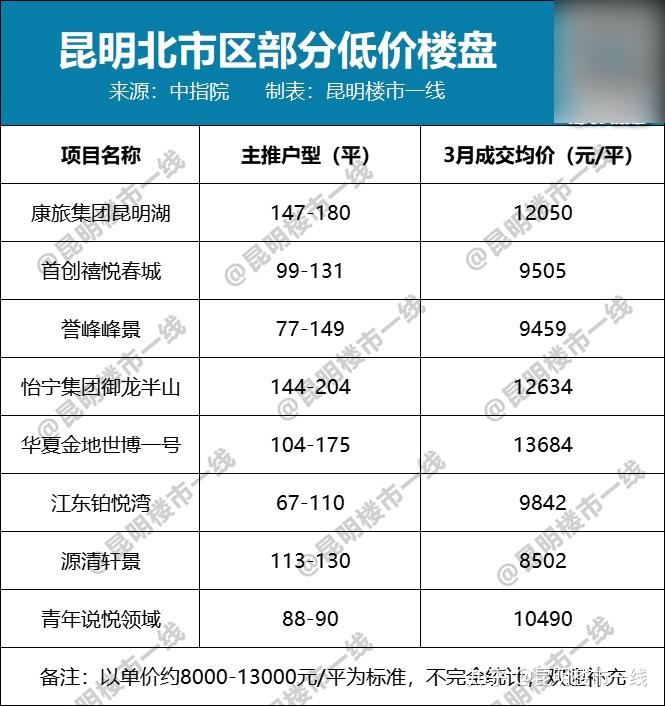 8字头起！刚需天堂北市区，挖笋瞄准首创等8盘！ - 知乎