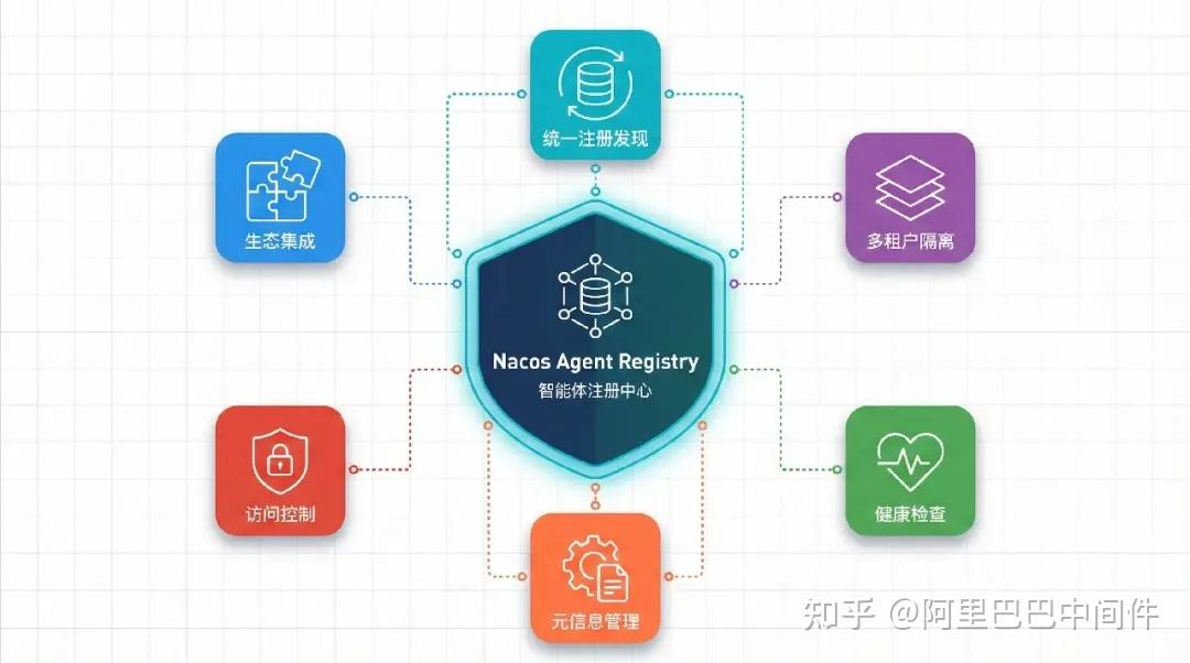 Dify 官方上架 Nacos A2A 插件，补全双向多智能体协作能力 - 知乎