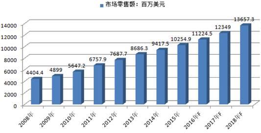 相對發達國家處於較低水平,隨著我國經濟持續增長和城鄉居民收入提高