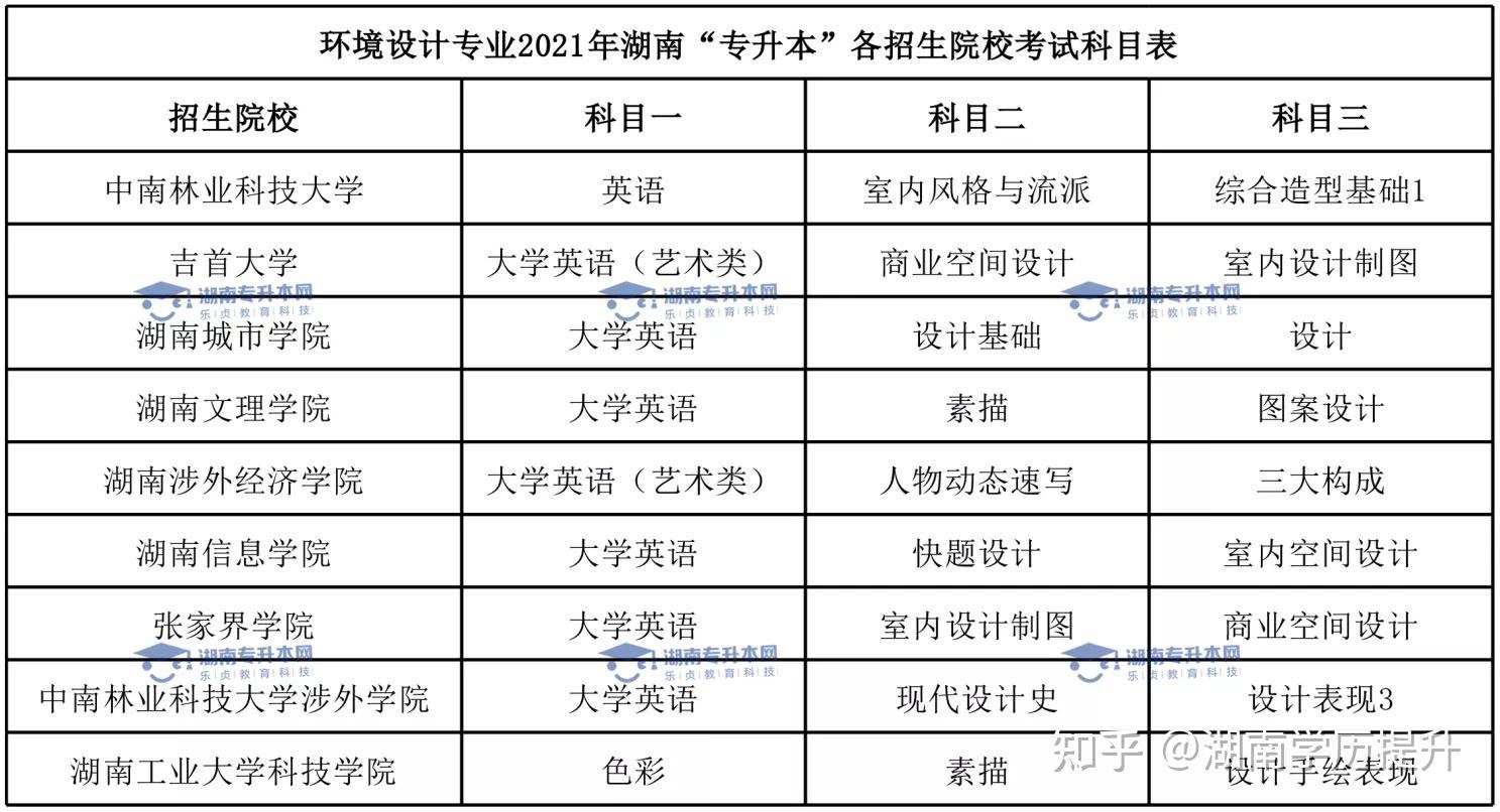 湖南統招專升本熱門專業介紹十九環境設計專業