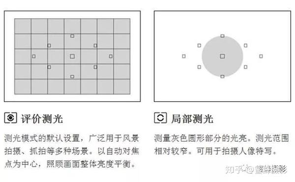 摄影入门 曝光方式与测光方法 - 知乎