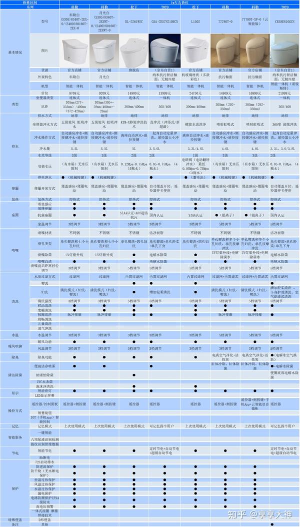 2023年05月最新智能马桶推荐（内含机型详细数据对比图表）松下toto东芝科勒海尔九牧恒洁便洁宝京东京造西屋瑞尔特箭牌惠达智能马桶哪款好？ 1455