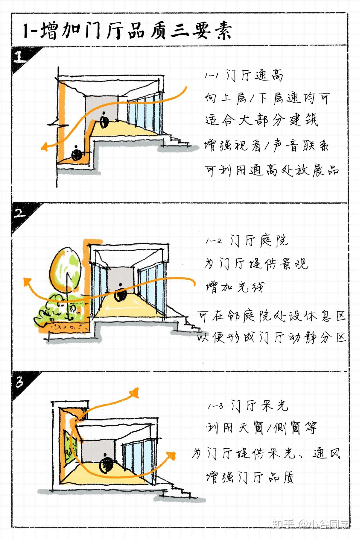 建筑设计技巧总结铅笔—【建筑入口门厅篇】 - 知乎