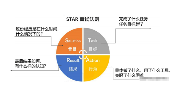 STAR行为面试法（文末附全套实战案例） - 知乎
