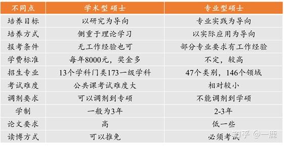 考研学硕和专硕的区别是啥,或者说它两的缺点和优点在哪? - 知乎