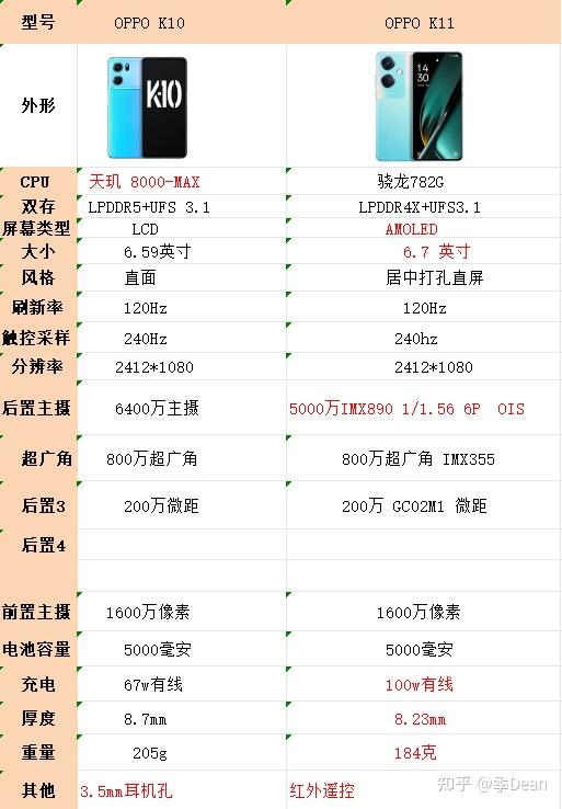 oppo k10和oppo k11的重点参数对比图