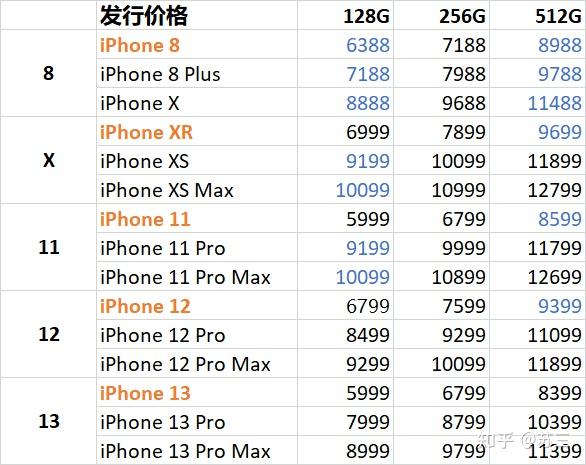 [2] iphone历年新机发布时间表