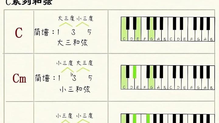 钢琴初学者一次性搞定和弦 - 知乎
