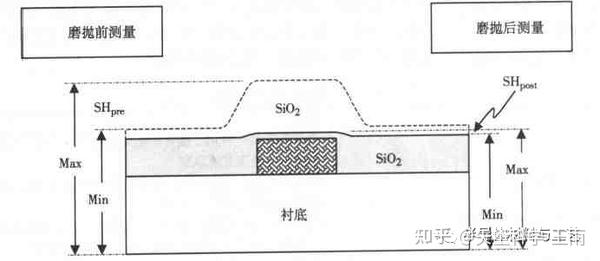 Shfc Cmp 半导体制造工艺之化学机械平坦化(CMP) - 知乎