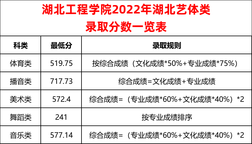 湖北工程学院2022年湖北各专业录取分数线 - 知乎