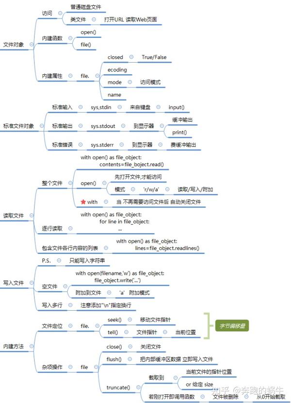 一图玩转Python核心语法 | 22张知识框架导图汇总!这篇再不收藏就亏喽! - 知乎