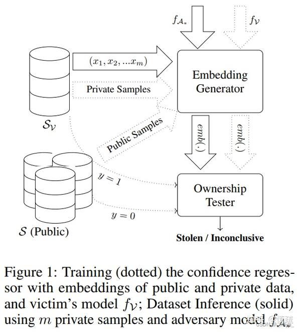 dataset-inference-ownership-resolution-in-machine-learning