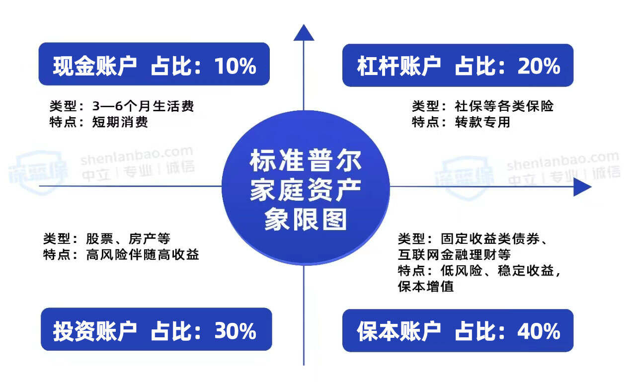 家庭资产配置全攻略！四大账户怎么分配？内附25 70岁家庭保险配置方案（重疾险 医疗险 定期寿险 意外险）