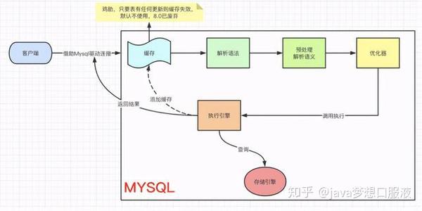 一文让你搞懂mysql底层原理。 内部结构、索引、锁、集群 知乎