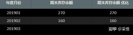 数据可视化之DAX篇(二十七)半累加度量,在Power BI 中轻松处理 数据可视化之DAX篇(二十七)半累加度量,在Power BI 中轻松处理