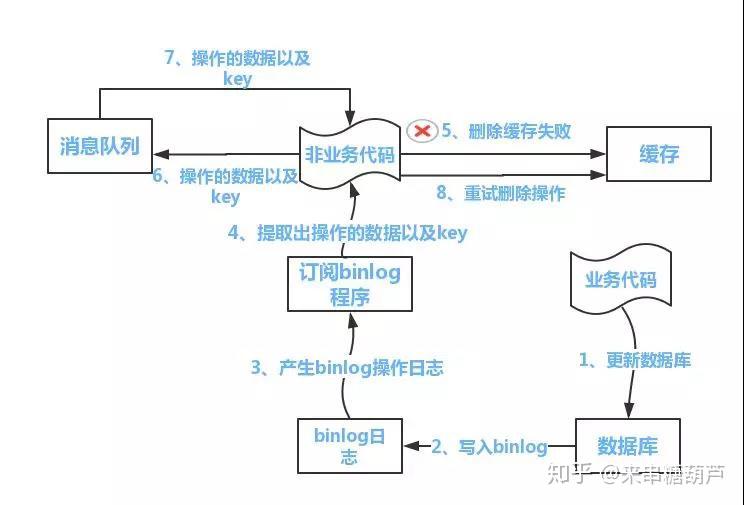 分布式系统知识点十二:更新数据时,是先删除缓存再更新DB,还是先更新DB再删除缓存?(转载) 分布式系统知识点十二:更新数据时,是先删除缓存再更新DB,还是先更新DB再删除缓存?(转载)