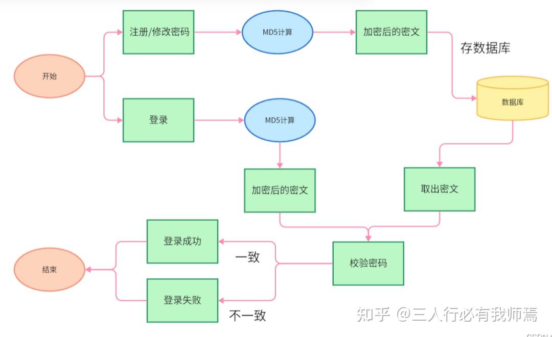 md5加密解密，md5加密解密 bash
