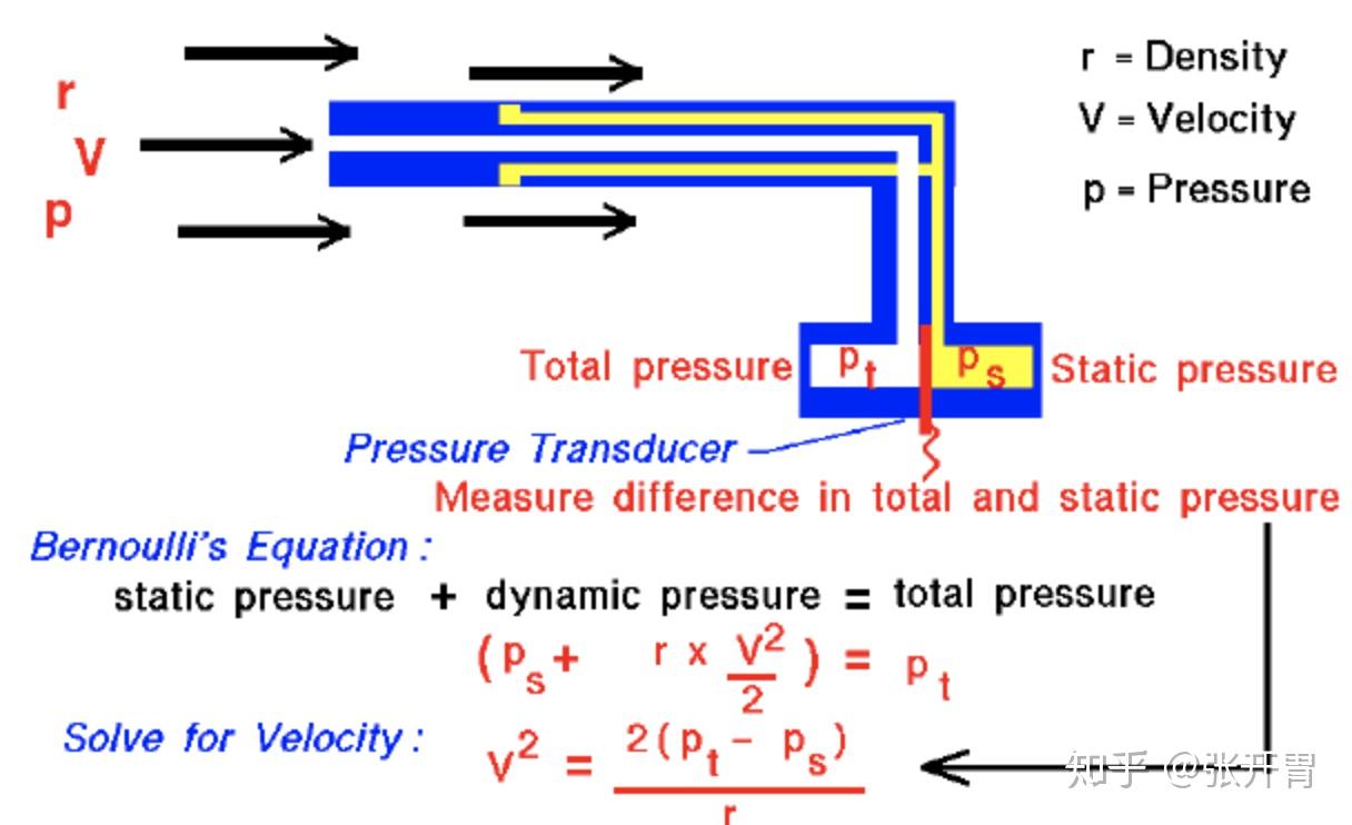 开胃学飞行 飞机仪器 知乎